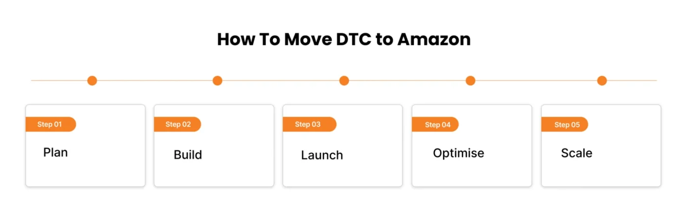 Image showing process to move dtc to Amazon